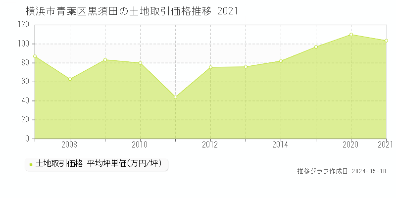 横浜市青葉区黒須田の土地価格推移グラフ 