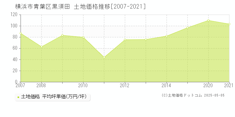 黒須田(横浜市青葉区)の土地価格推移グラフ(坪単価)[2007-2021年]