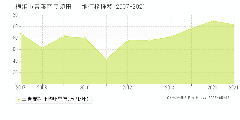 横浜市青葉区黒須田の土地価格推移グラフ 