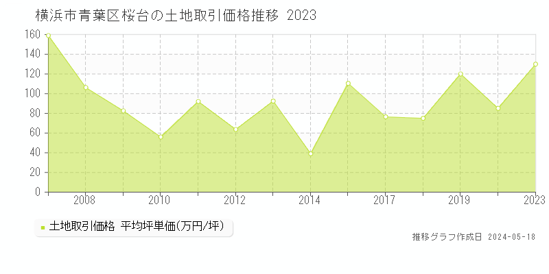 横浜市青葉区桜台の土地価格推移グラフ 