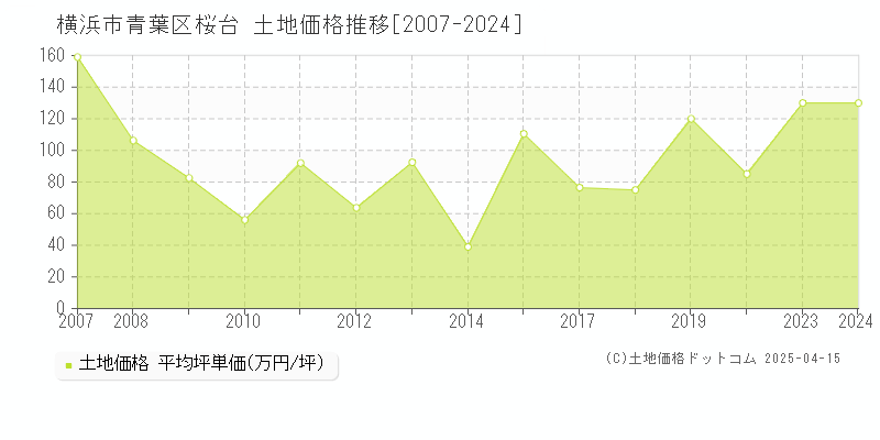 横浜市青葉区桜台の土地価格推移グラフ 