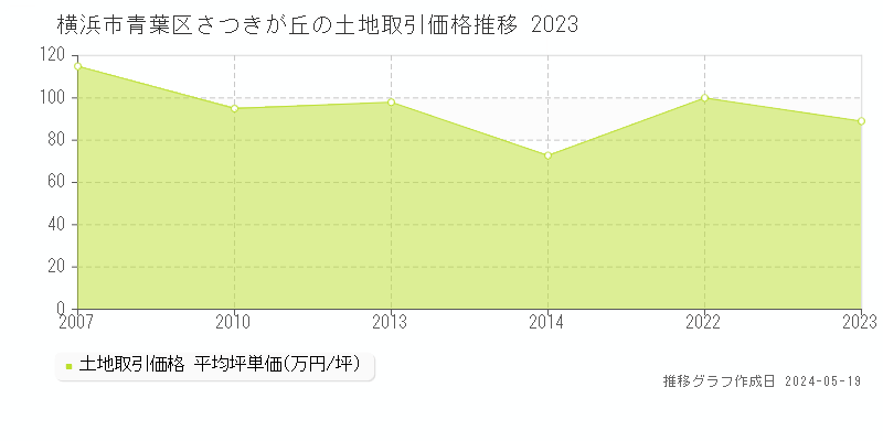 横浜市青葉区さつきが丘の土地価格推移グラフ 