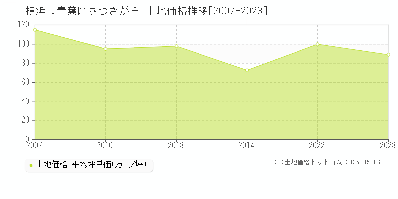 さつきが丘(横浜市青葉区)の土地価格推移グラフ(坪単価)[2007-2023年]