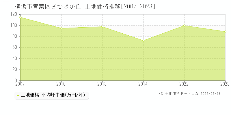 横浜市青葉区さつきが丘の土地価格推移グラフ 