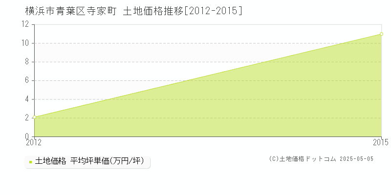 寺家町(横浜市青葉区)の土地価格推移グラフ(坪単価)[2012-2015年]