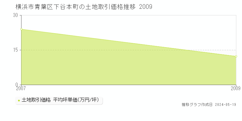 横浜市青葉区下谷本町の土地価格推移グラフ 