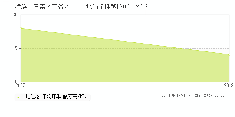 下谷本町(横浜市青葉区)の土地価格推移グラフ(坪単価)[2007-2009年]