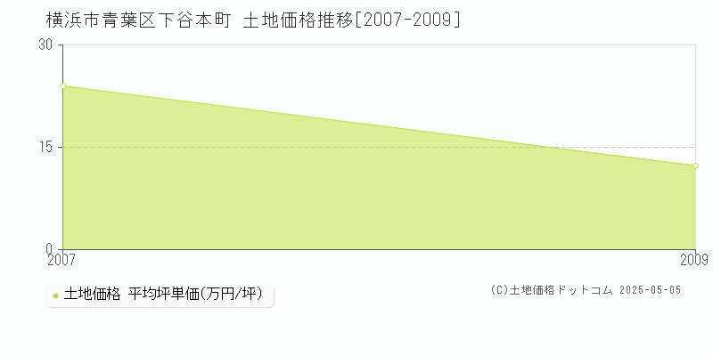 横浜市青葉区下谷本町の土地価格推移グラフ 