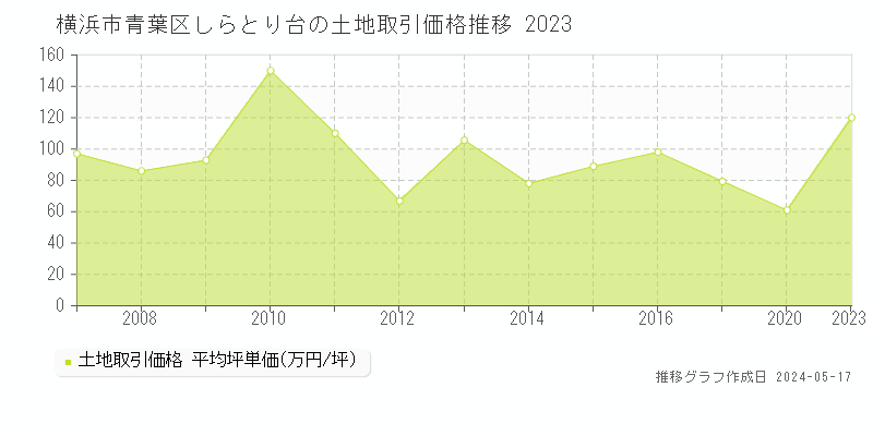 横浜市青葉区しらとり台の土地価格推移グラフ 