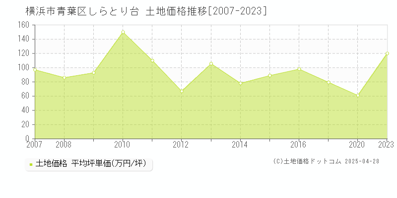 横浜市青葉区しらとり台の土地価格推移グラフ 