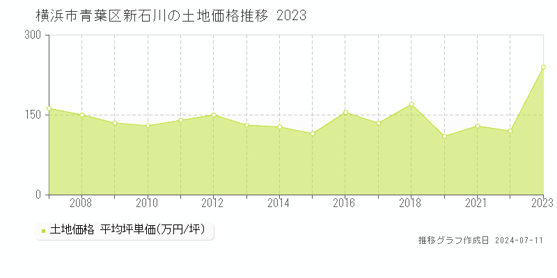 横浜市青葉区新石川の土地価格推移グラフ 