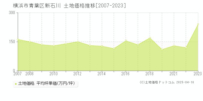 横浜市青葉区新石川の土地価格推移グラフ 