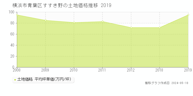 横浜市青葉区すすき野の土地価格推移グラフ 