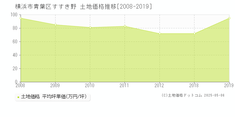 すすき野(横浜市青葉区)の土地価格推移グラフ(坪単価)[2008-2019年]