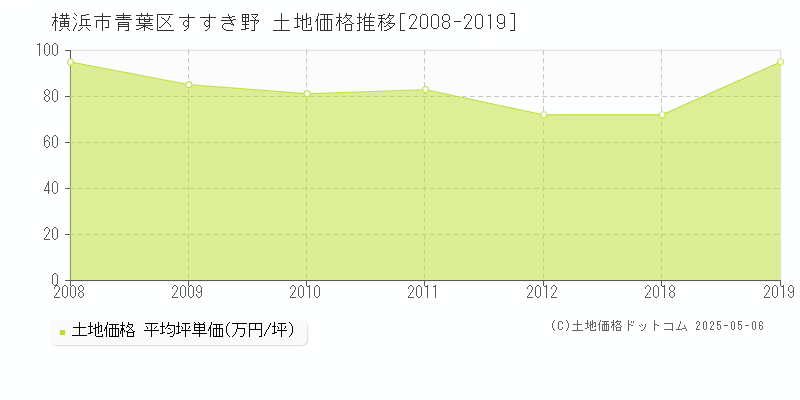 横浜市青葉区すすき野の土地価格推移グラフ 