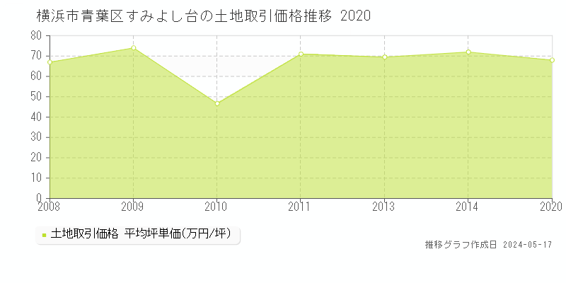 横浜市青葉区すみよし台の土地価格推移グラフ 