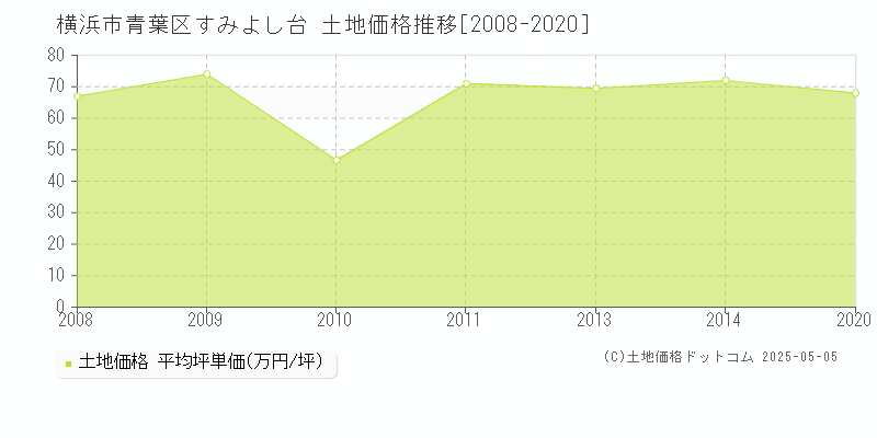 すみよし台(横浜市青葉区)の土地価格推移グラフ(坪単価)[2008-2020年]