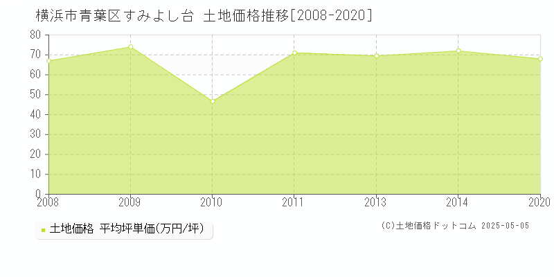 横浜市青葉区すみよし台の土地価格推移グラフ 