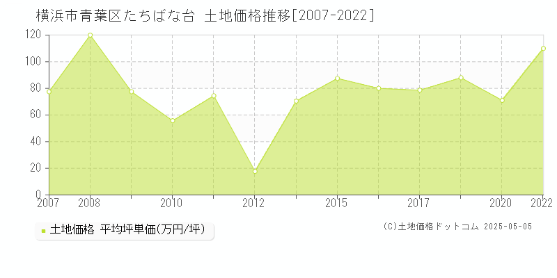 たちばな台(横浜市青葉区)の土地価格推移グラフ(坪単価)[2007-2022年]