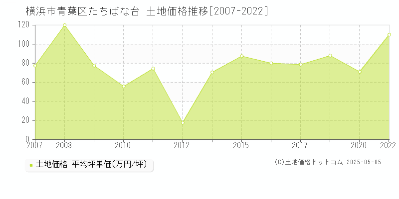 横浜市青葉区たちばな台の土地価格推移グラフ 