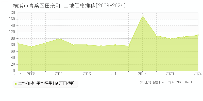 横浜市青葉区田奈町の土地価格推移グラフ 