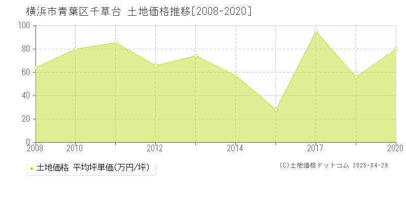 横浜市青葉区千草台の土地価格推移グラフ 