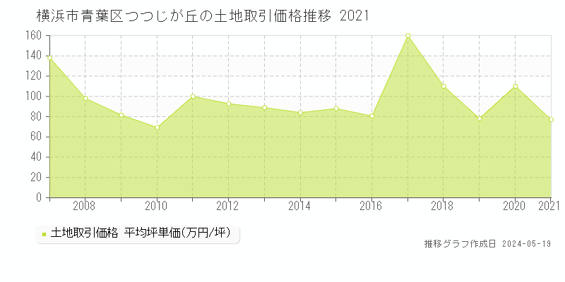横浜市青葉区つつじが丘の土地価格推移グラフ 
