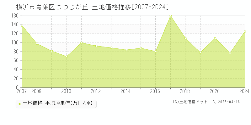 横浜市青葉区つつじが丘の土地価格推移グラフ 