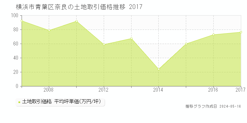 横浜市青葉区奈良の土地価格推移グラフ 