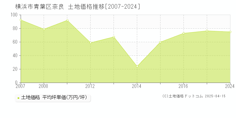 横浜市青葉区奈良の土地価格推移グラフ 