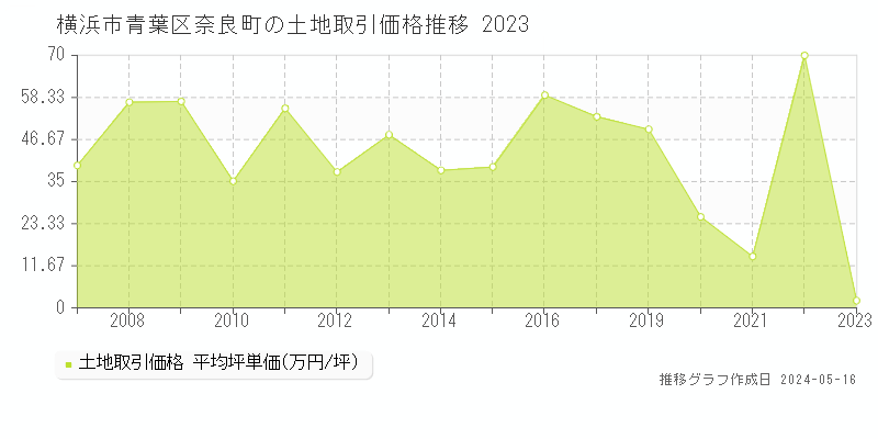 横浜市青葉区奈良町の土地価格推移グラフ 
