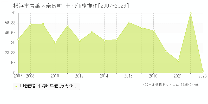 横浜市青葉区奈良町の土地価格推移グラフ 