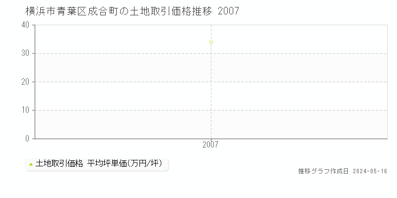 横浜市青葉区成合町の土地価格推移グラフ 