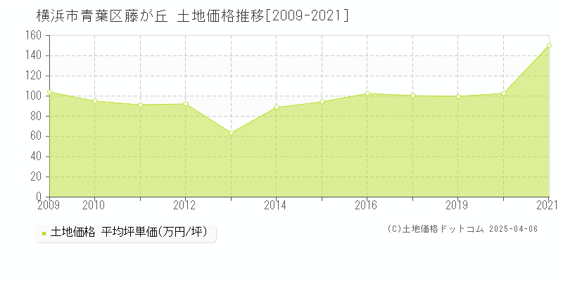 横浜市青葉区藤が丘の土地価格推移グラフ 