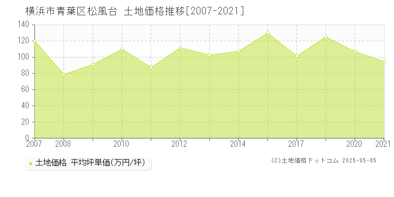 松風台(横浜市青葉区)の土地価格推移グラフ(坪単価)[2007-2021年]