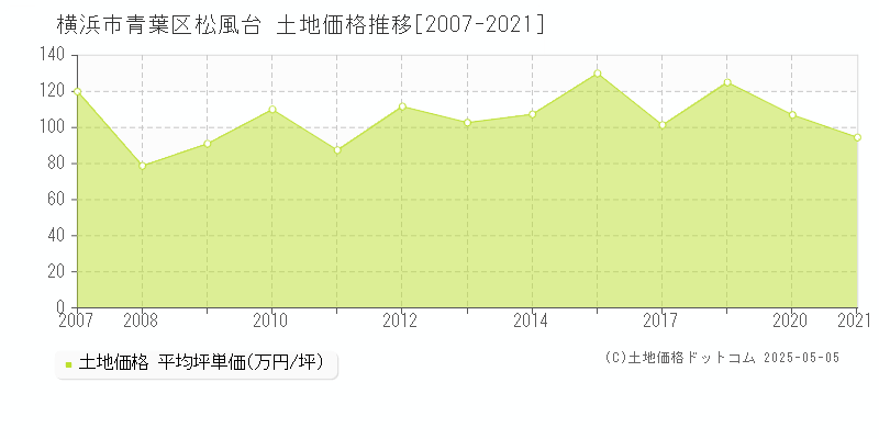 横浜市青葉区松風台の土地価格推移グラフ 