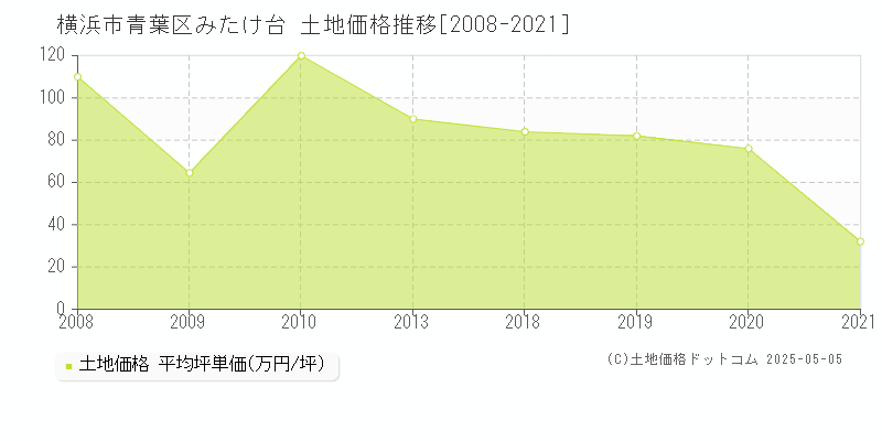 みたけ台(横浜市青葉区)の土地価格推移グラフ(坪単価)[2008-2021年]