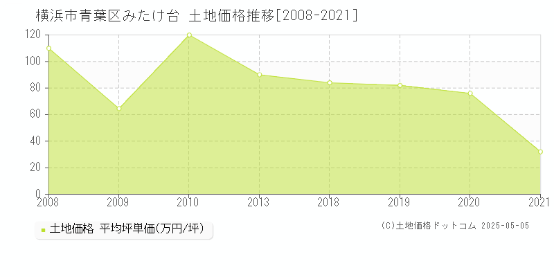 横浜市青葉区みたけ台の土地価格推移グラフ 