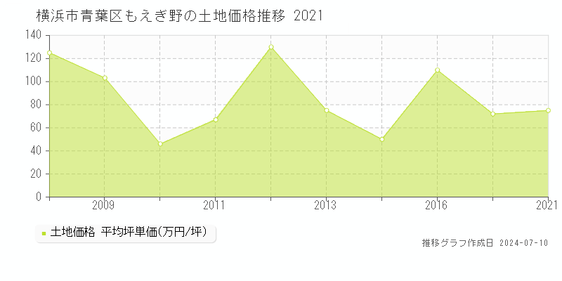 横浜市青葉区もえぎ野の土地価格推移グラフ 