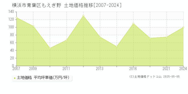 もえぎ野(横浜市青葉区)の土地価格推移グラフ(坪単価)[2007-2024年]