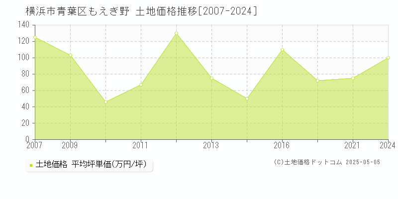 横浜市青葉区もえぎ野の土地価格推移グラフ 