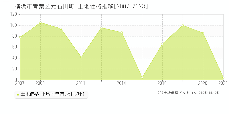 元石川町(横浜市青葉区)の土地価格推移グラフ(坪単価)[2007-2023年]