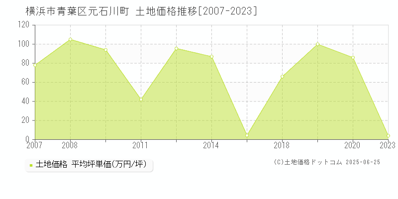 横浜市青葉区元石川町の土地価格推移グラフ 