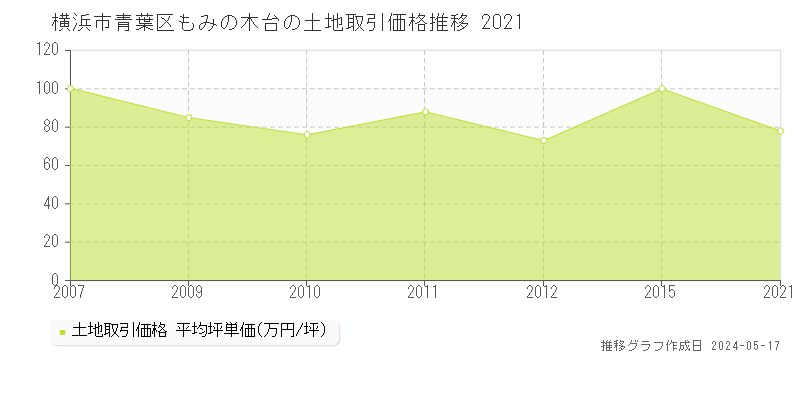 横浜市青葉区もみの木台の土地価格推移グラフ 