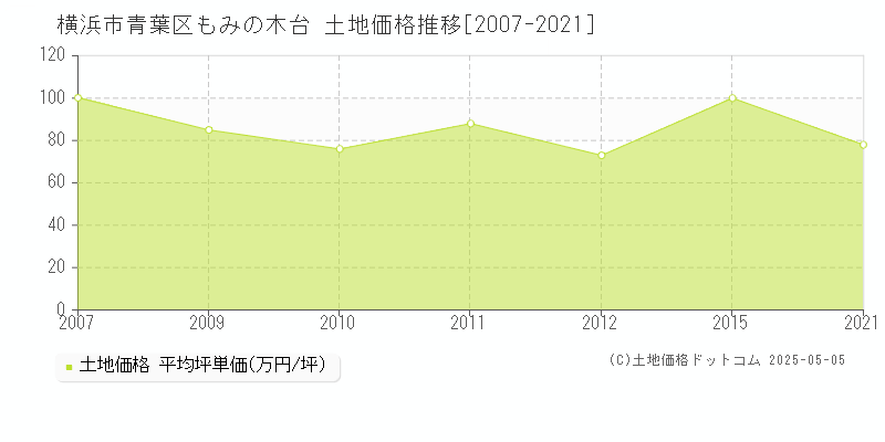 もみの木台(横浜市青葉区)の土地価格推移グラフ(坪単価)[2007-2021年]