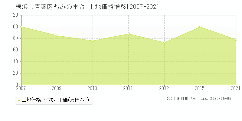 横浜市青葉区もみの木台の土地価格推移グラフ 