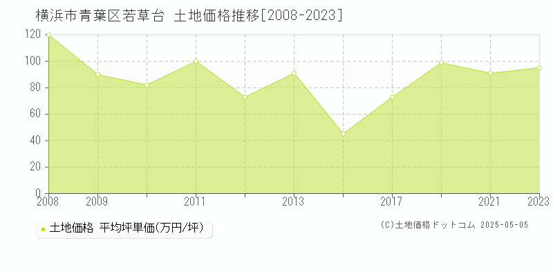 若草台(横浜市青葉区)の土地価格推移グラフ(坪単価)[2008-2023年]