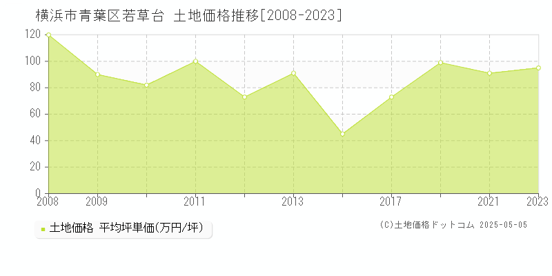 横浜市青葉区若草台の土地価格推移グラフ 