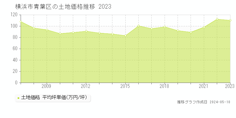 横浜市青葉区の土地価格推移グラフ 