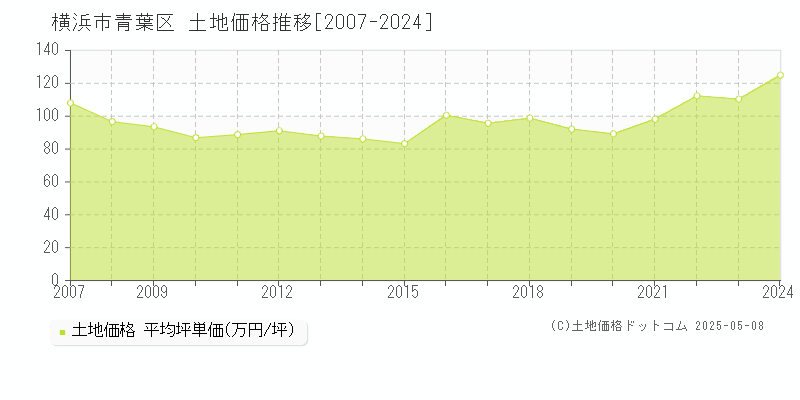 横浜市青葉区(神奈川県)の土地価格推移グラフ(坪単価)[2007-2024年]